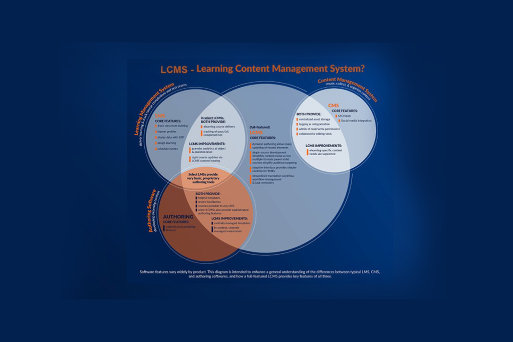 Importance of LCMS and eLearning Authoring Tools, Explained!